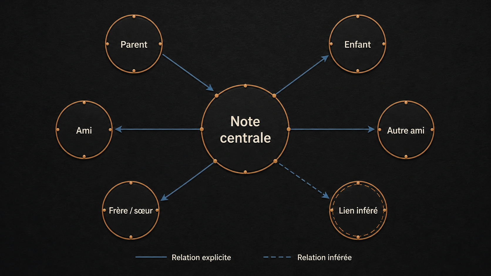 Schéma Optimike des relations Parent, Enfant, Ami, Autre ami, Frère ou sœur et Lien inféré autour d’une note centrale