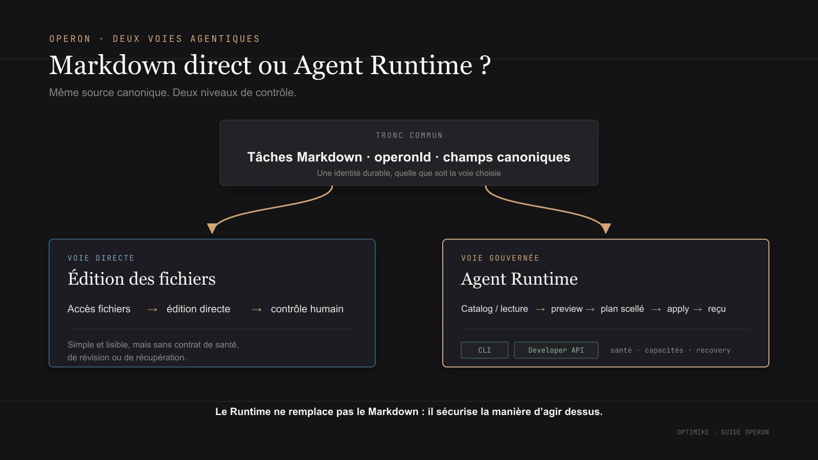 Deux chemins pour une IA dans Operon : modifier directement le Markdown ou passer par l’Agent Runtime vérifié.