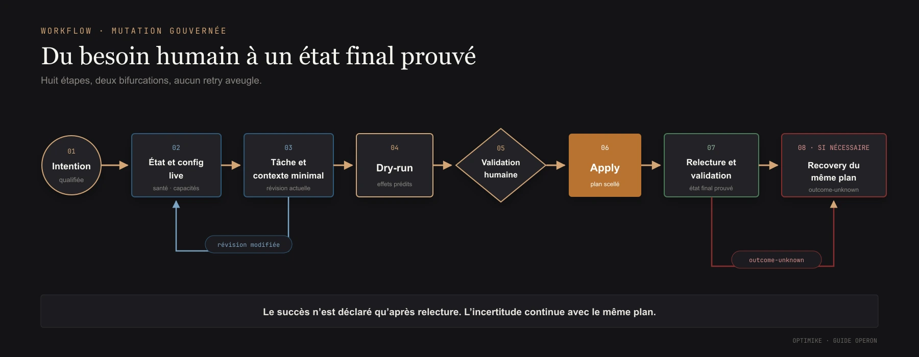 Workflow gouverné pour modifier une tâche Operon avec état live, dry-run, validation, application et récupération.