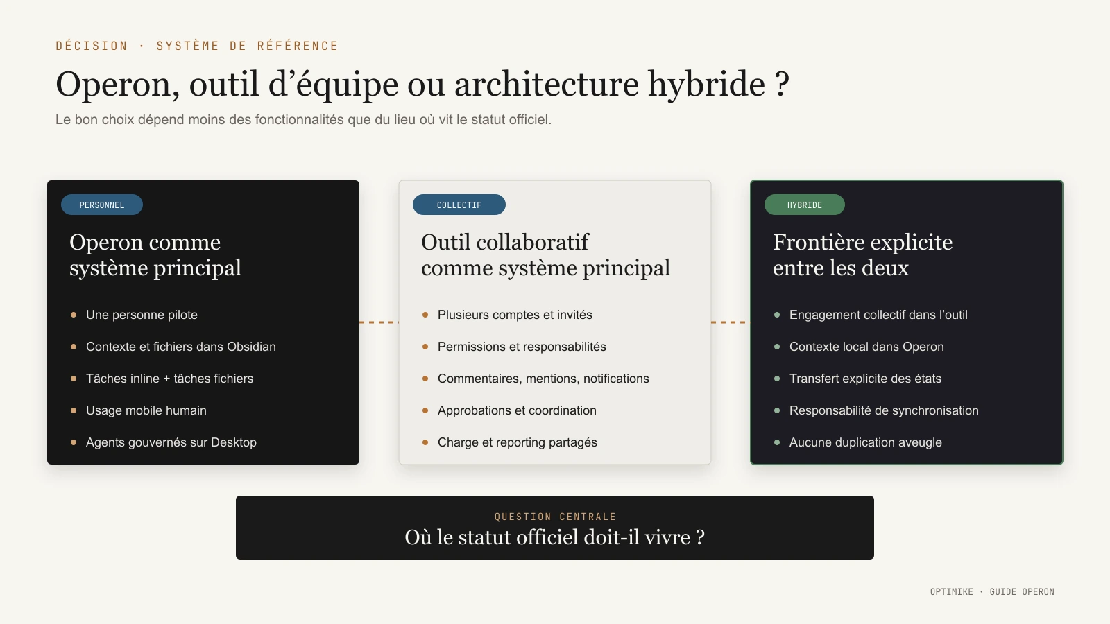 Critères pour choisir entre Operon, un outil collaboratif et une architecture hybride.