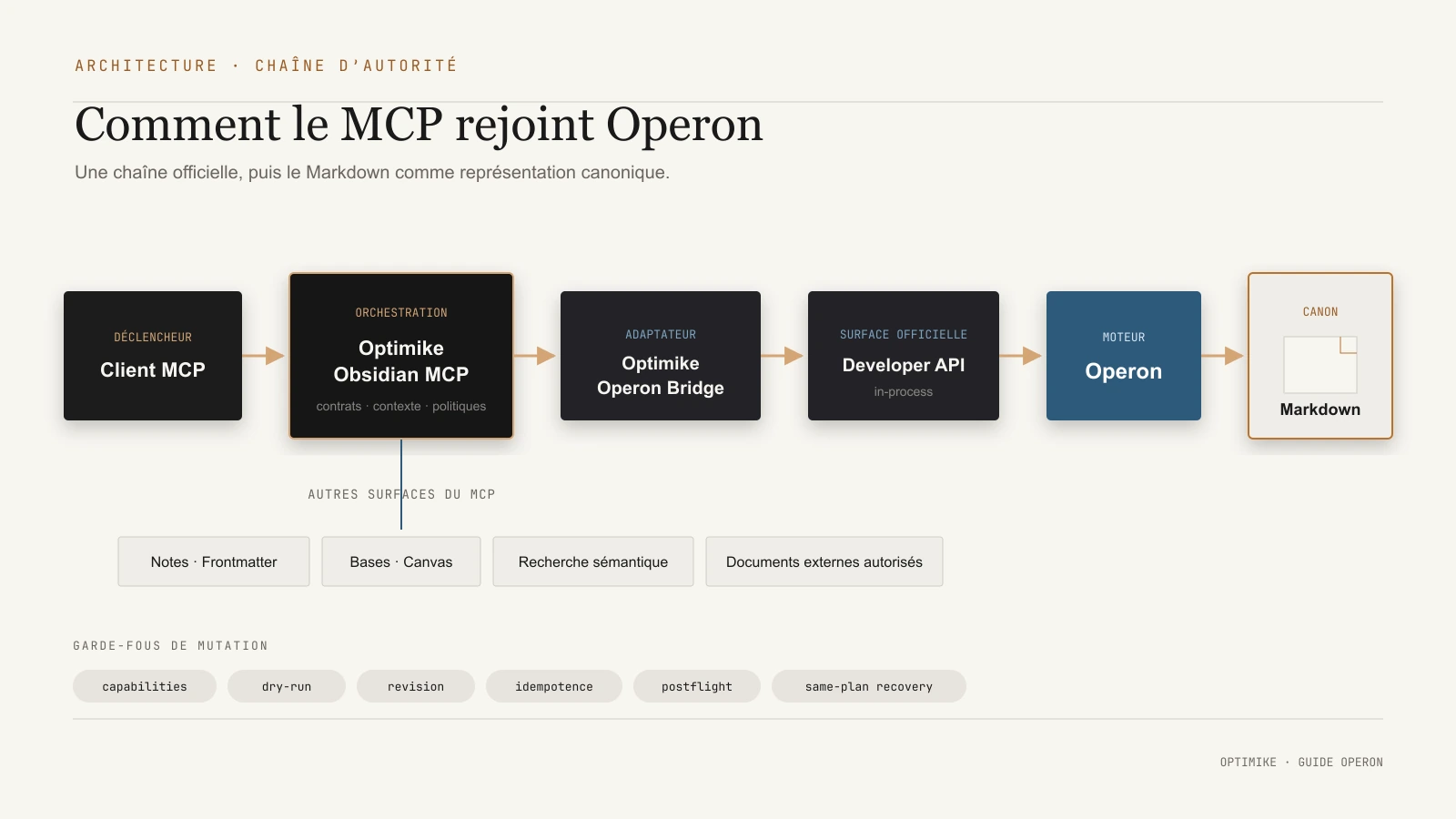 Architecture entre un client MCP, Optimike Obsidian MCP, Operon Bridge, la Developer API et le coffre Obsidian.