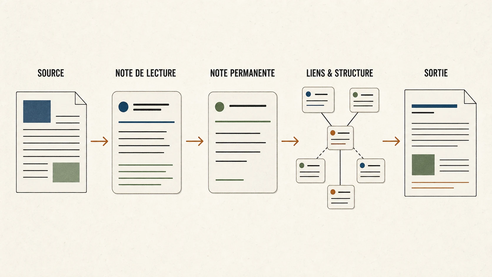 Schéma en cinq étapes : source, note de lecture, note permanente, liens et structure, puis sortie.