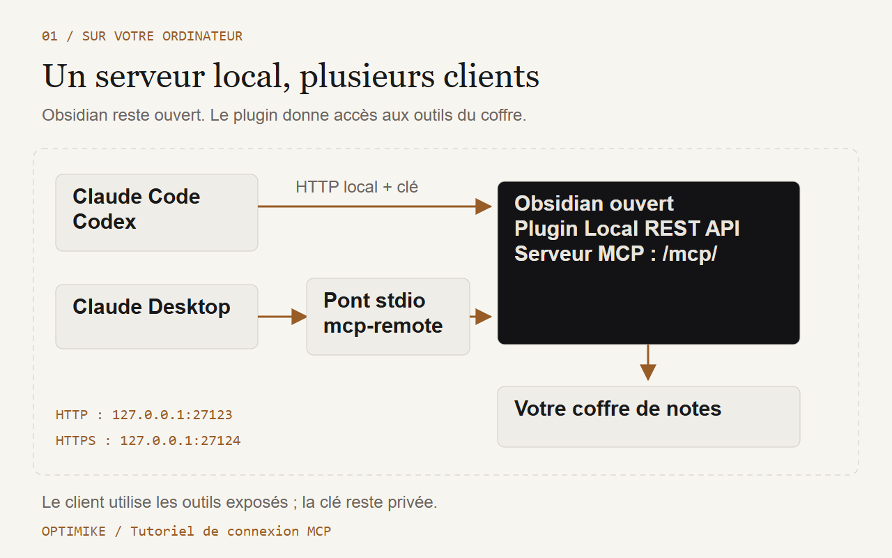 Claude Code et Codex joignent directement le MCP de Local REST API ; Claude Desktop passe par mcp-remote. Le plugin fonctionne dans Obsidian ouvert.