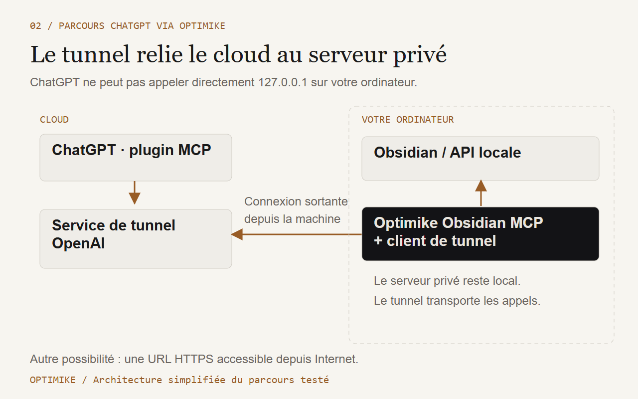 ChatGPT passe par le service de tunnel OpenAI. Le client de tunnel sur l’ordinateur établit une connexion sortante vers ce service et relaie les appels au serveur Optimike local.