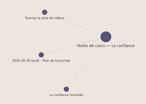 Graphe local de la note « Notes de cours, La confiance », reliée au plan du 28 septembre 2026, au projet « Tourner la série de vidéos » et au module « La confiance ».