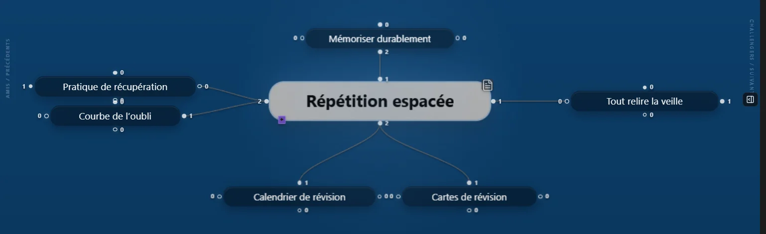 Graphe K-Plex centré sur la note Répétition espacée : Mémoriser durablement au-dessus, Calendrier de révision et Cartes de révision en dessous, Pratique de récupération et Courbe de l’oubli à gauche, Tout relire la veille à droite.