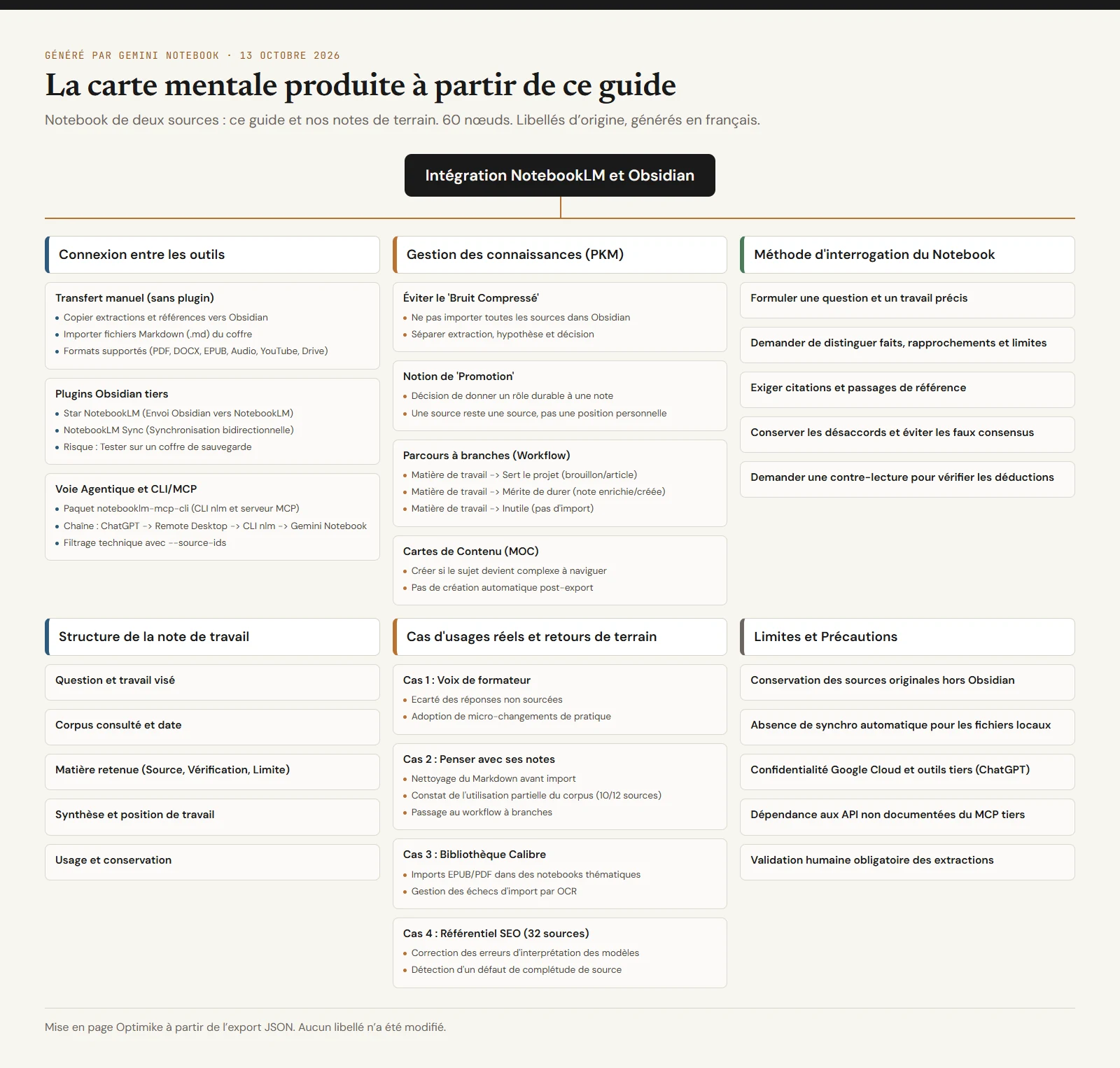 Carte mentale générée en français par Gemini Notebook à partir de ce guide : six branches, sur la connexion entre les outils, la gestion des connaissances, la méthode d'interrogation, la note de travail, les cas réels et les limites.