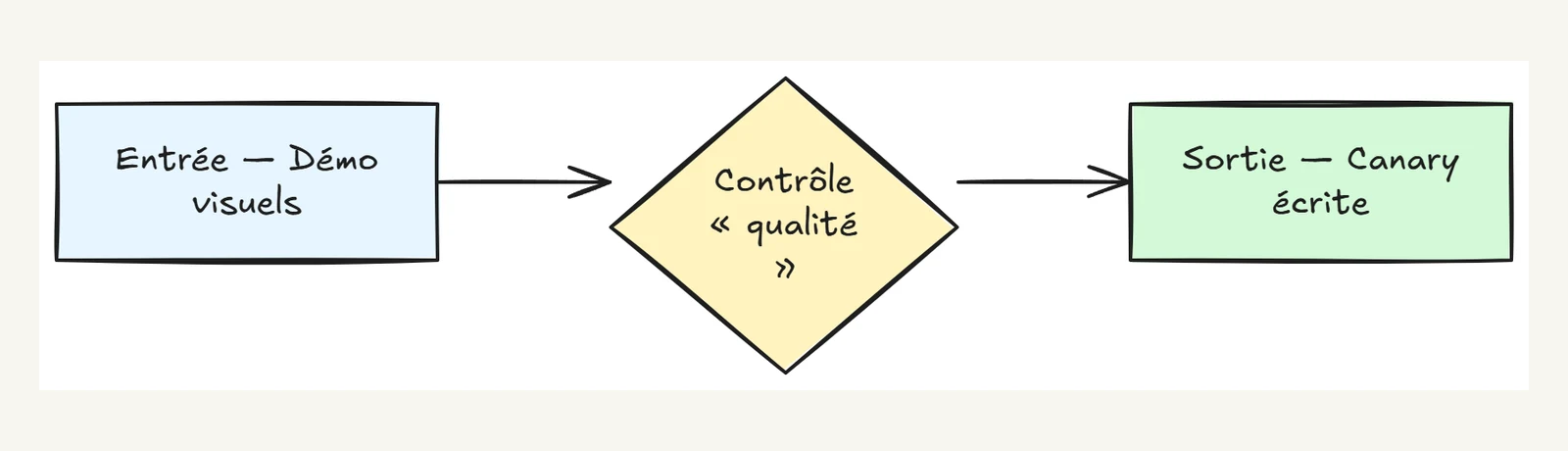 Dessin Excalidraw créé par un agent : un rectangle, un losange et un rectangle reliés par deux flèches ; dans le losange, le guillemet fermant se retrouve seul sur sa ligne.